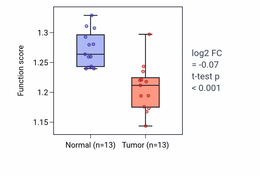 Tumor-vs-normal pathway-activity box plot for Positive regulation of mitochondrial calcium ion concentration in KIRC.