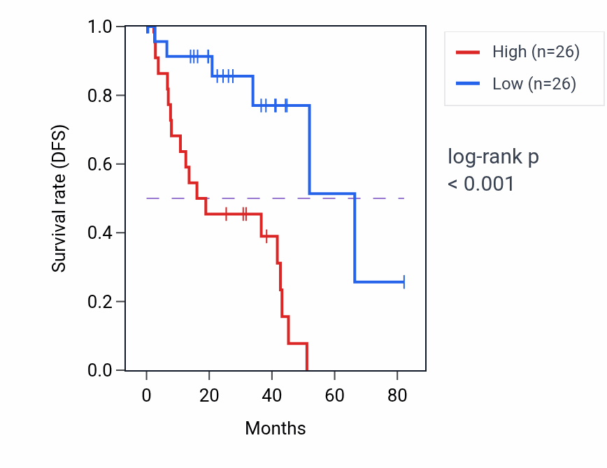 Kaplan&ndash;Meier survival curve for Positive regulation of mitochondrial calcium ion concentration pathway activity in UVM.