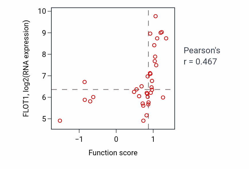 Per-sample scatter of Regulation of neurotransmitter uptake activity vs FLOT1 in BLOOD_Lymphoma.