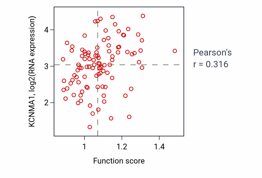 Per-sample scatter of Regulation of neurotransmitter uptake activity vs KCNMA1 in GBM.