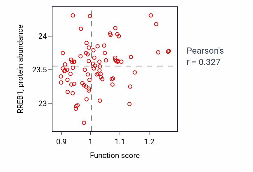 Per-sample scatter of Regulation of neurotransmitter uptake activity vs RREB1 in OV.