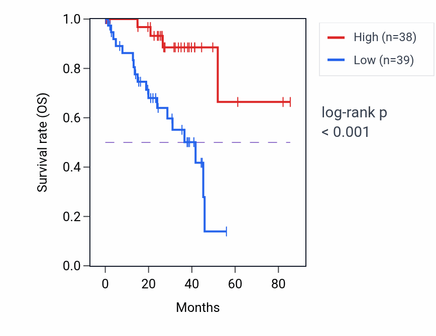 Kaplan&ndash;Meier survival curve for Regulation of neurotransmitter uptake pathway activity in UVM: high vs low activity groups.
