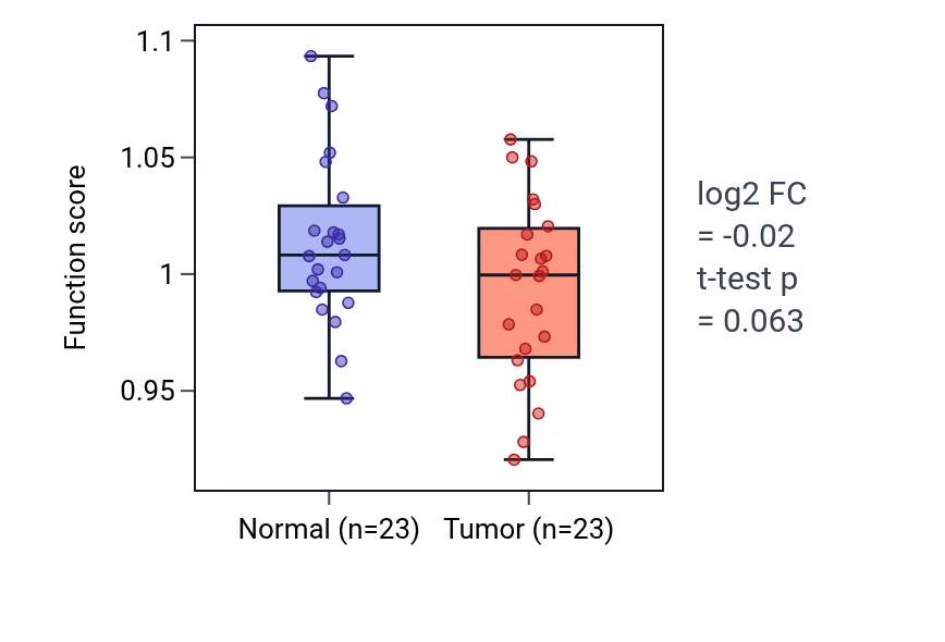 Tumor-vs-normal pathway-activity box plot for Regulation of neurotransmitter uptake in THCA.