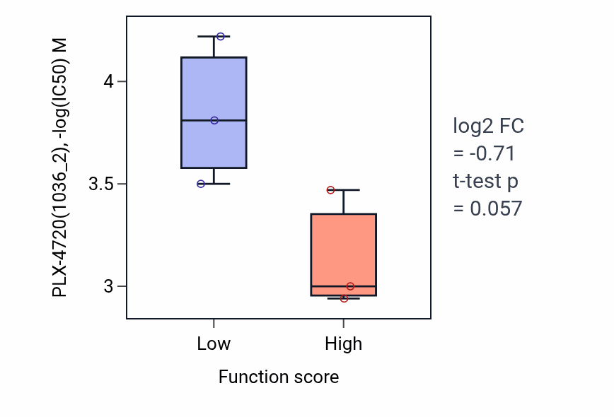 Box plot of PLX-4720 in Positive regulation of neurotransmitter uptake-low vs -high samples in PANCREAS.