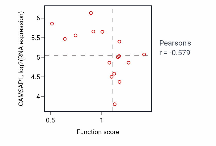 Per-sample scatter of Positive regulation of neurotransmitter uptake activity vs CAMSAP1 in LUNG_SCLC.
