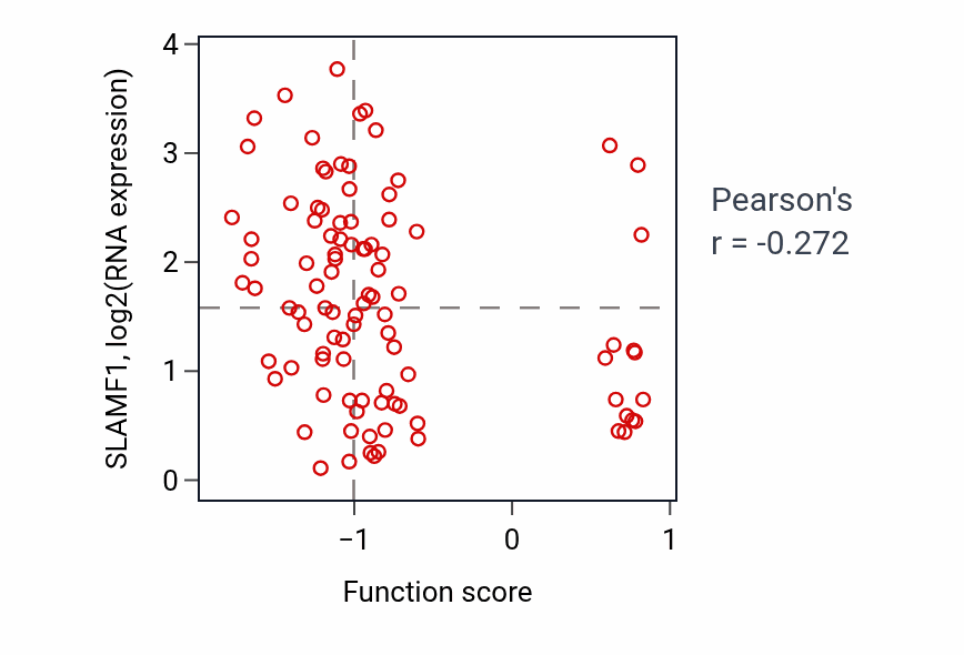 Per-sample scatter of Positive regulation of neurotransmitter uptake activity vs SLAMF1 in BRCA.