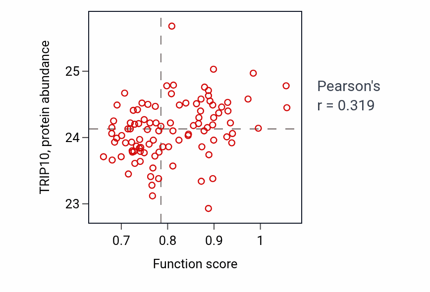 Per-sample scatter of Positive regulation of neurotransmitter uptake activity vs TRIP10 in GBM.