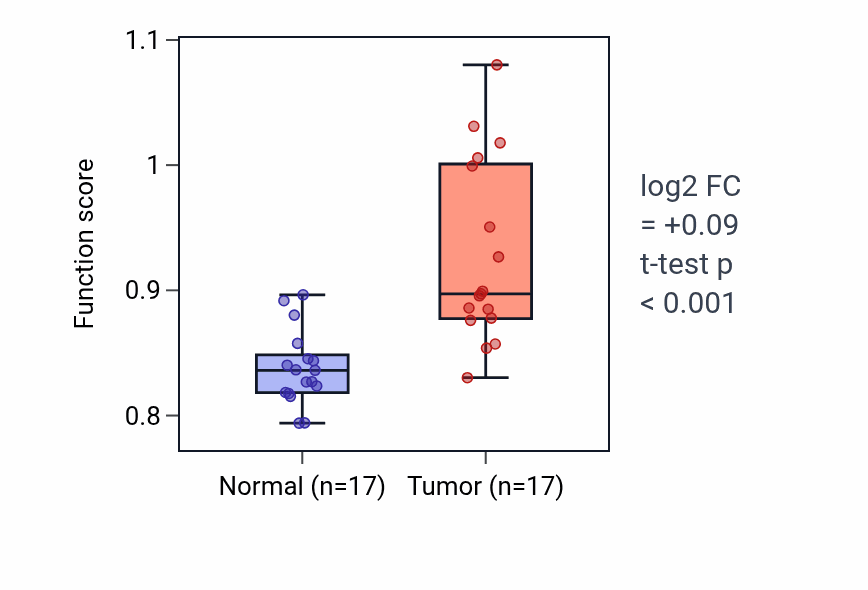 Tumor-vs-normal pathway-activity box plot for Positive regulation of neurotransmitter uptake in COAD.