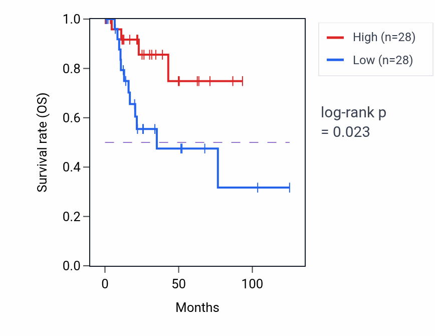 Kaplan&ndash;Meier survival curve for Positive regulation of neurotransmitter uptake pathway activity in KIRP.