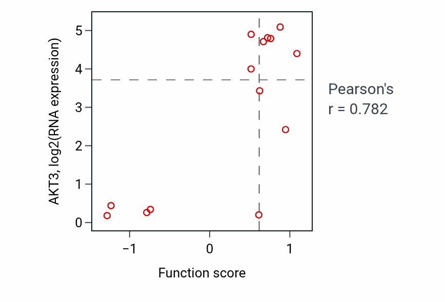Per-sample scatter of Regulation of neurotransmitter transport activity vs AKT3 in LIVER.