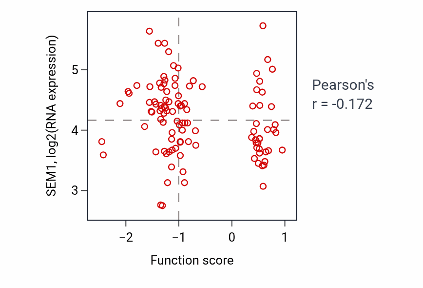 Per-sample scatter of Regulation of neurotransmitter transport activity vs SEM1 in LSCC.