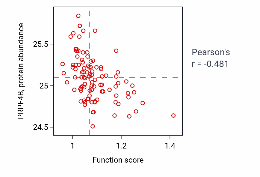 Per-sample scatter of Regulation of neurotransmitter transport activity vs PRPF4B in GBM.