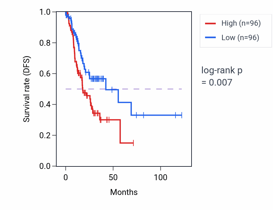 Kaplan&ndash;Meier survival curve for Regulation of neurotransmitter transport pathway activity in STAD: high vs low activity groups.