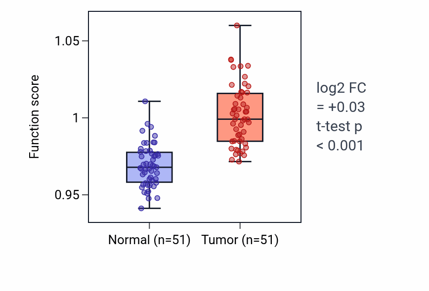 Tumor-vs-normal pathway-activity box plot for Regulation of neurotransmitter transport in KIRC.