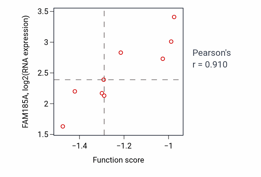 Per-sample scatter of Negative regulation of neurotransmitter transport activity vs FAM185A in SOFT_TISSUE.