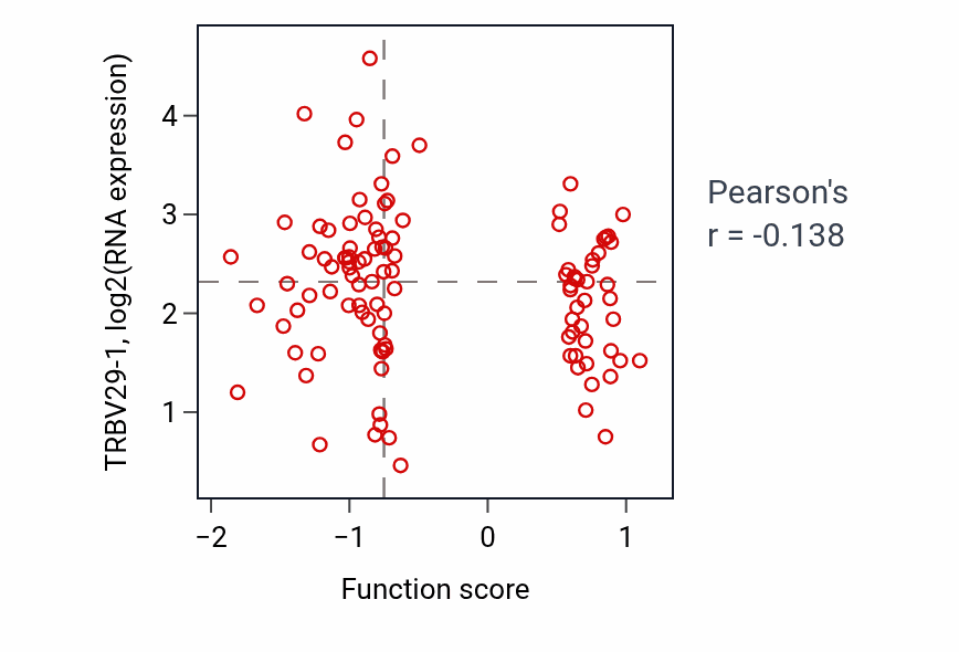 Per-sample scatter of Negative regulation of neurotransmitter transport activity vs TRBV29-1 in LUAD.