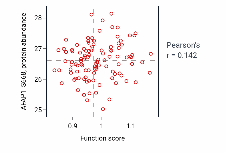 Per-sample scatter of Negative regulation of neurotransmitter transport activity vs AFAP1_S668 in LSCC.