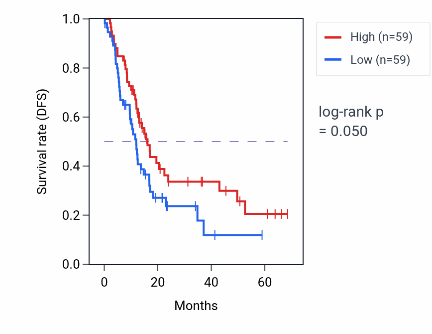Kaplan&ndash;Meier survival curve for Negative regulation of neurotransmitter transport pathway activity in PAAD: high vs low activity groups.