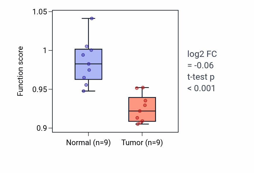 Tumor-vs-normal pathway-activity box plot for Negative regulation of neurotransmitter transport in THCA.