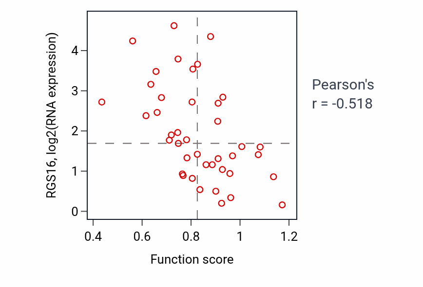 Per-sample scatter of Positive regulation of neurotransmitter transport activity vs RGS16 in LARGE_INTESTINE.