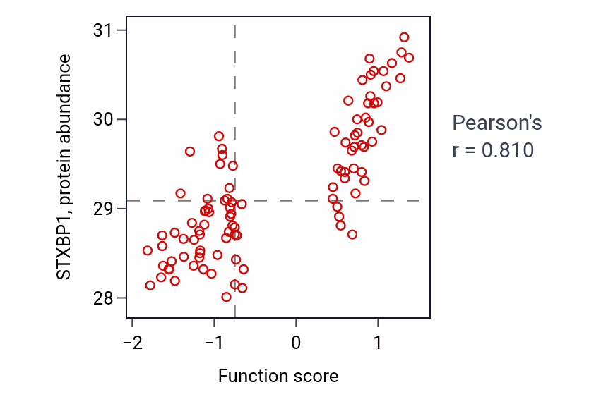 Per-sample scatter of Positive regulation of neurotransmitter transport activity vs STXBP1 in GBM.