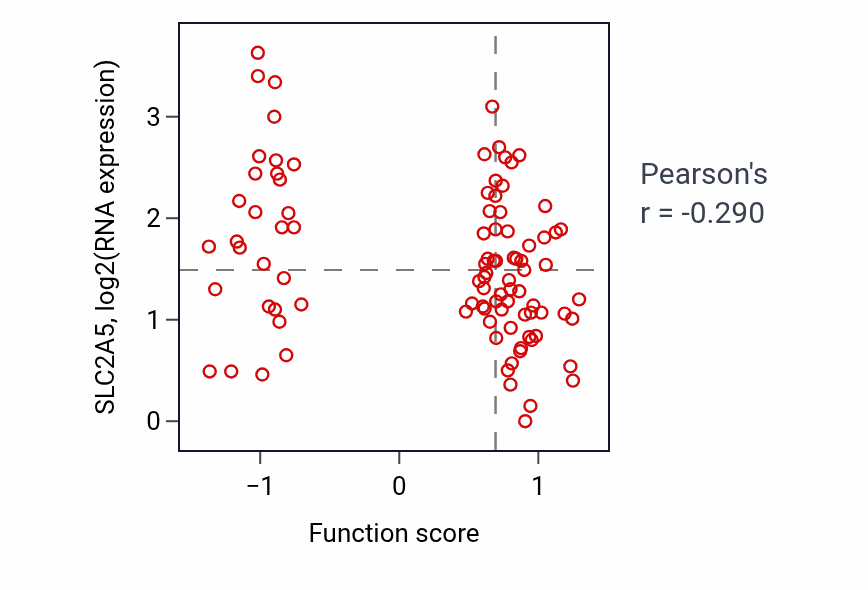 Per-sample scatter of Positive regulation of neurotransmitter transport activity vs SLC2A5 in UCEC.