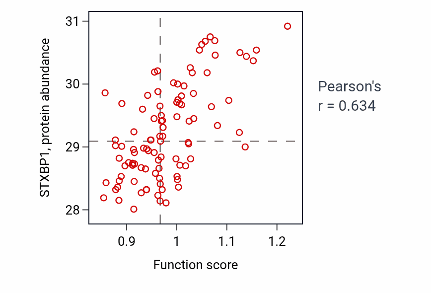 Per-sample scatter of Positive regulation of neurotransmitter transport activity vs STXBP1 in GBM.