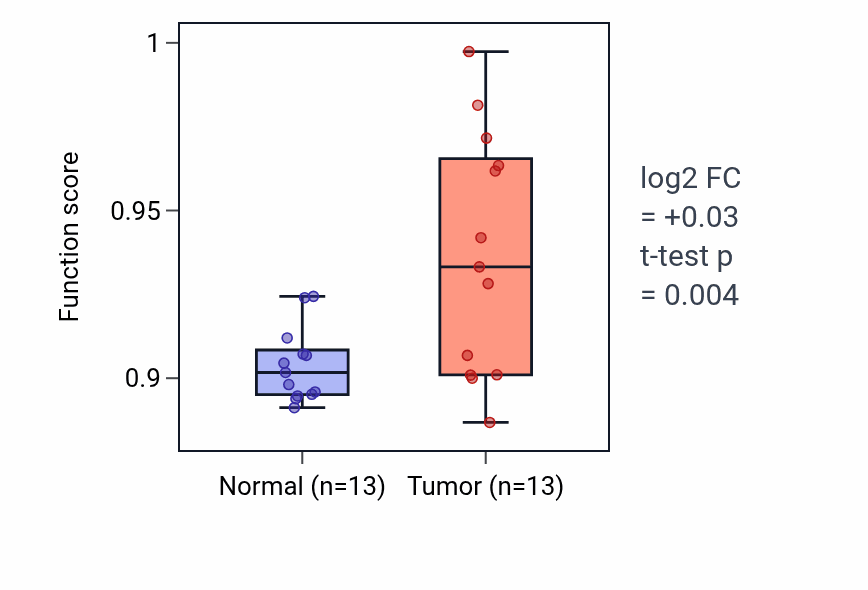 Tumor-vs-normal pathway-activity box plot for Positive regulation of neurotransmitter transport in LIHC.