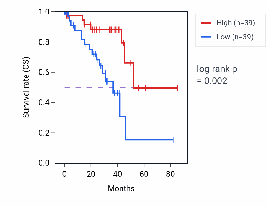 Kaplan&ndash;Meier survival curve for Positive regulation of neurotransmitter transport pathway activity in UVM.