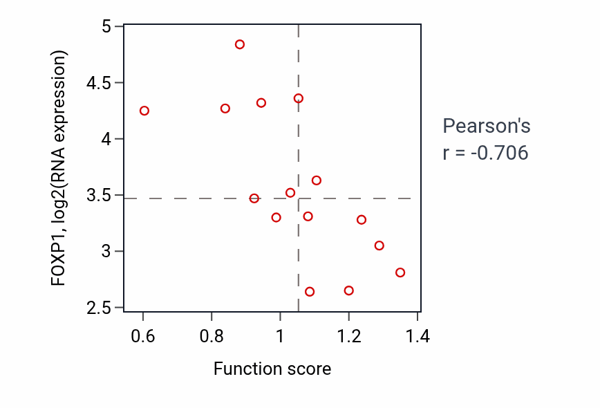 Per-sample scatter of Response to cAMP activity vs FOXP1 in BONE.