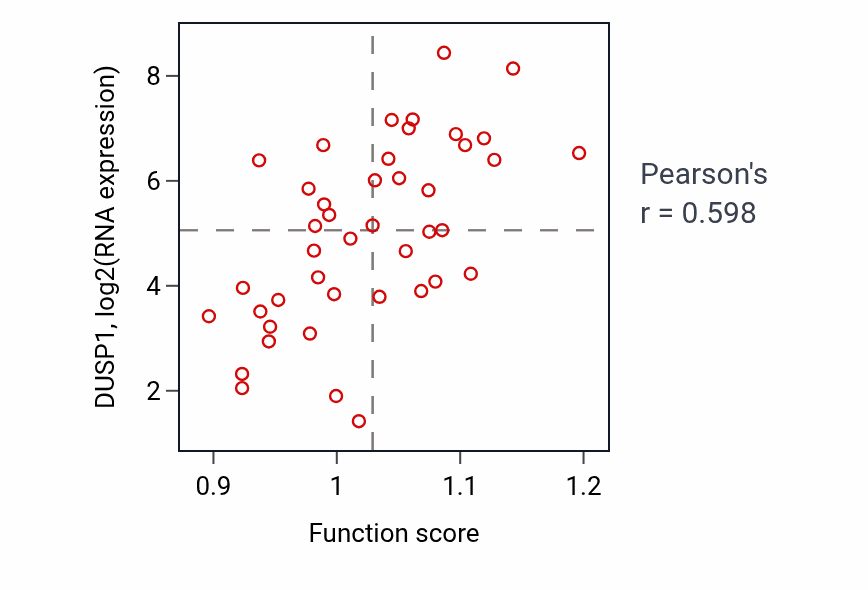 Per-sample scatter of Response to cAMP activity vs DUSP1 in UPPER_AERODIGESTIVE_TRACT.