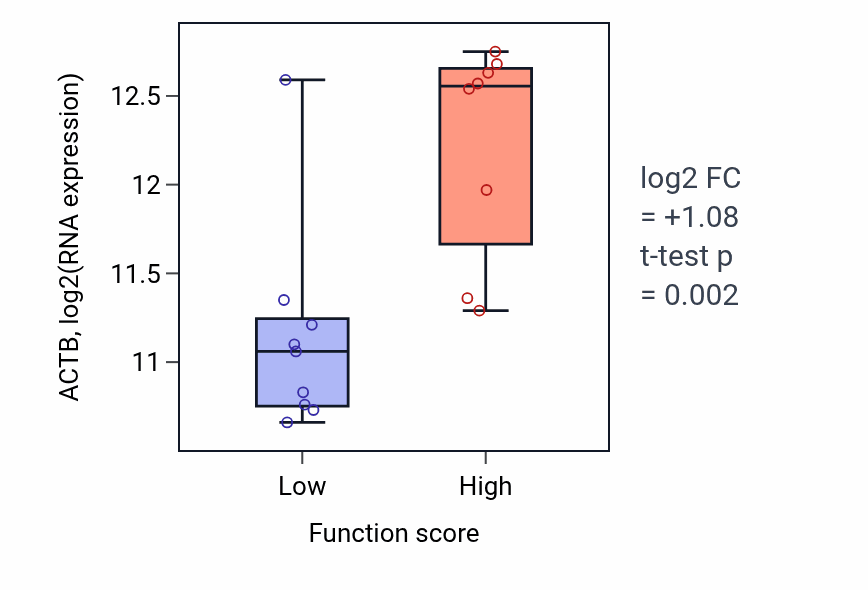 Box plot of ACTB in Response to cAMP-low vs -high samples in LIVER.