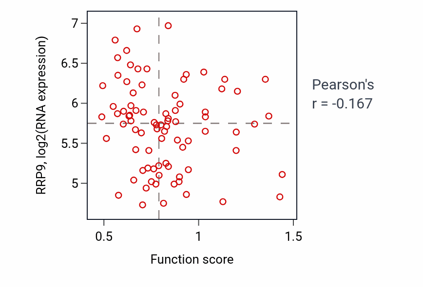Per-sample scatter of Response to cAMP activity vs RRP9 in OV.