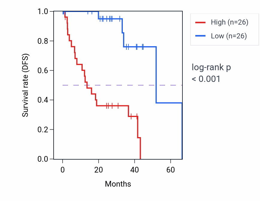 Kaplan&ndash;Meier survival curve for Response to cAMP pathway activity in UVM: high vs low activity groups.