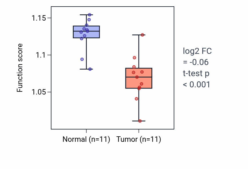 Tumor-vs-normal pathway-activity box plot for Response to cAMP in KIRP.