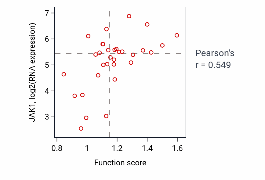 Per-sample scatter of Response to calcium ion activity vs JAK1 in OVARY.