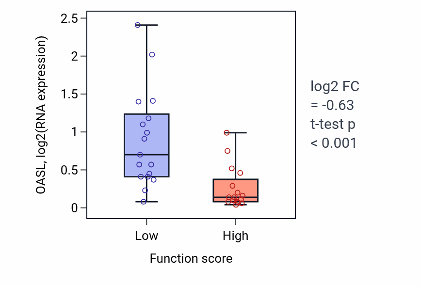 Box plot of OASL in Response to calcium ion-low vs -high samples in BLOOD_Leukemia.