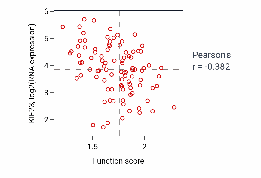 Per-sample scatter of Response to calcium ion activity vs KIF23 in UCEC.