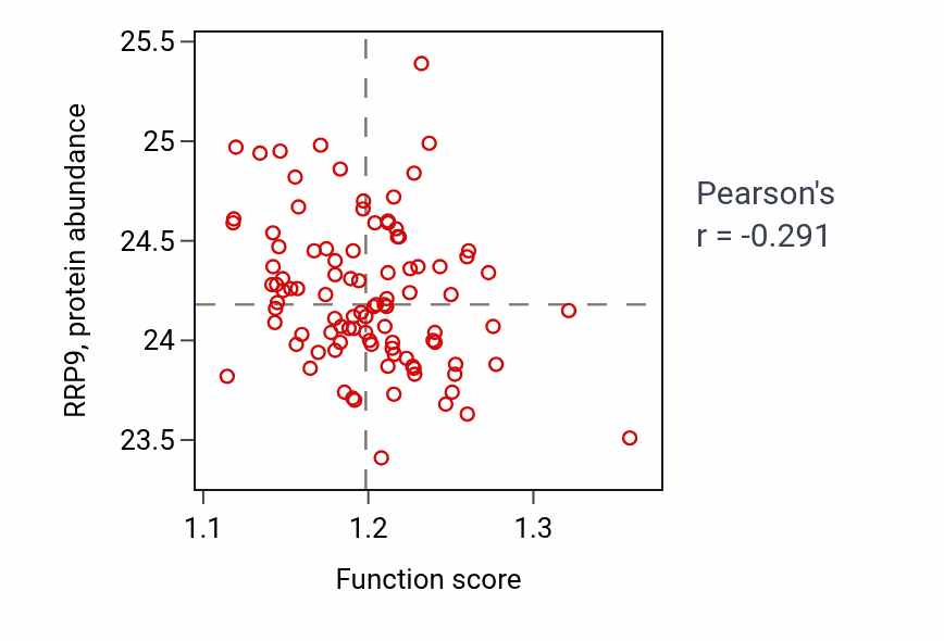 Per-sample scatter of Response to calcium ion activity vs RRP9 in GBM.