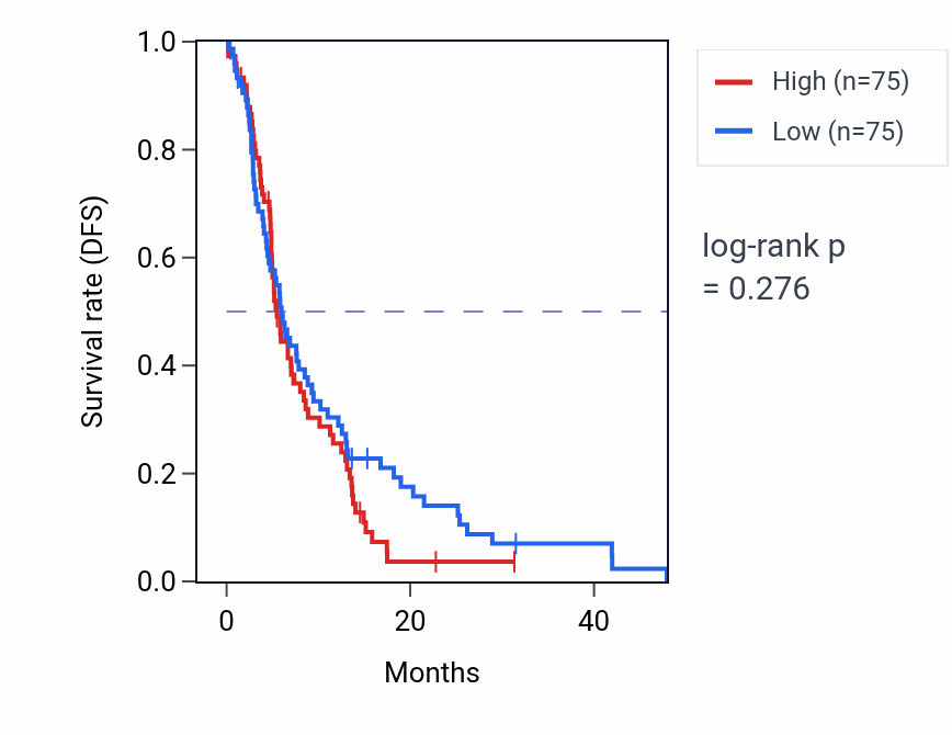 Kaplan&ndash;Meier survival curve for Response to calcium ion pathway activity in GBM: high vs low activity groups.