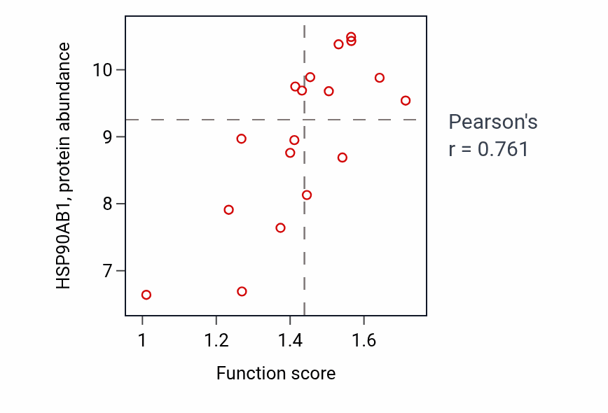 Per-sample scatter of Response to folic acid activity vs HSP90AB1 in URINARY_TRACT.