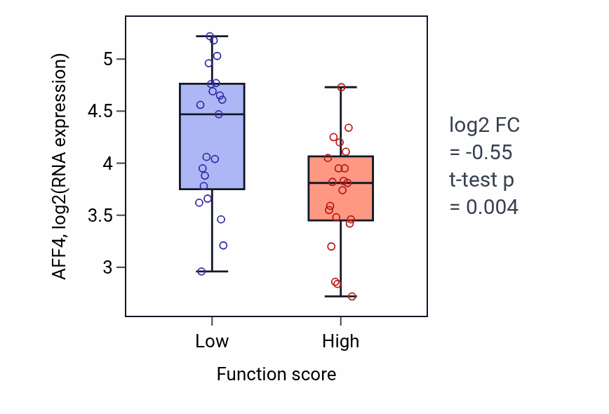 Box plot of AFF4 in Response to folic acid-low vs -high samples in LARGE_INTESTINE.