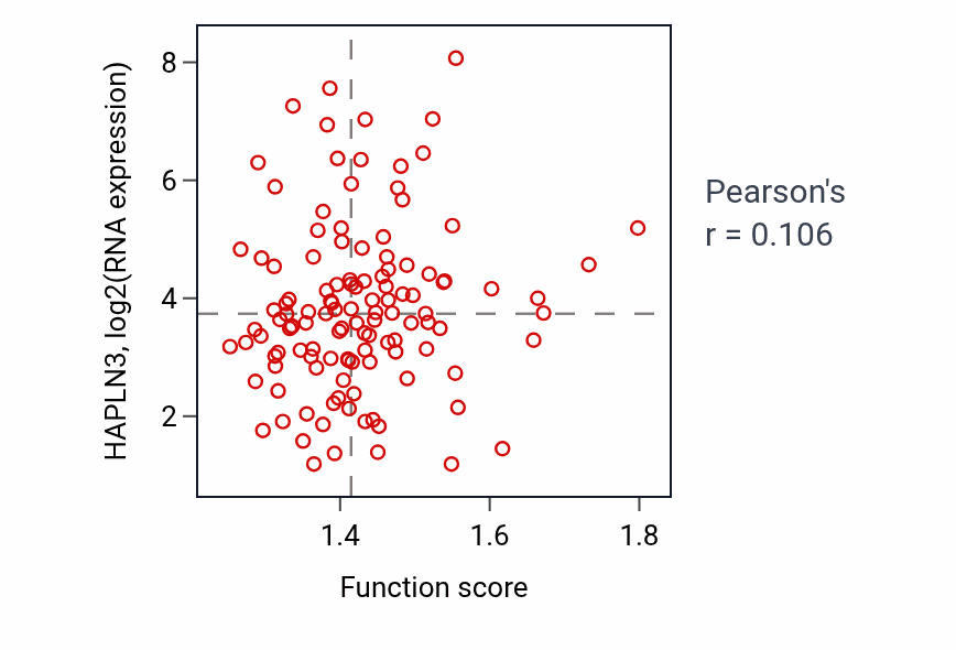 Per-sample scatter of Response to folic acid activity vs HAPLN3 in BRCA.