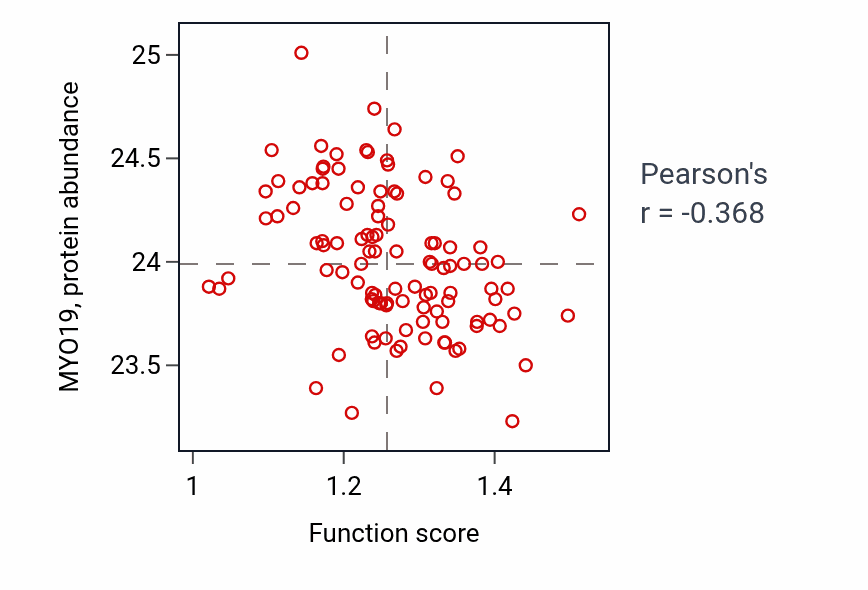 Per-sample scatter of Response to folic acid activity vs MYO19 in LSCC.