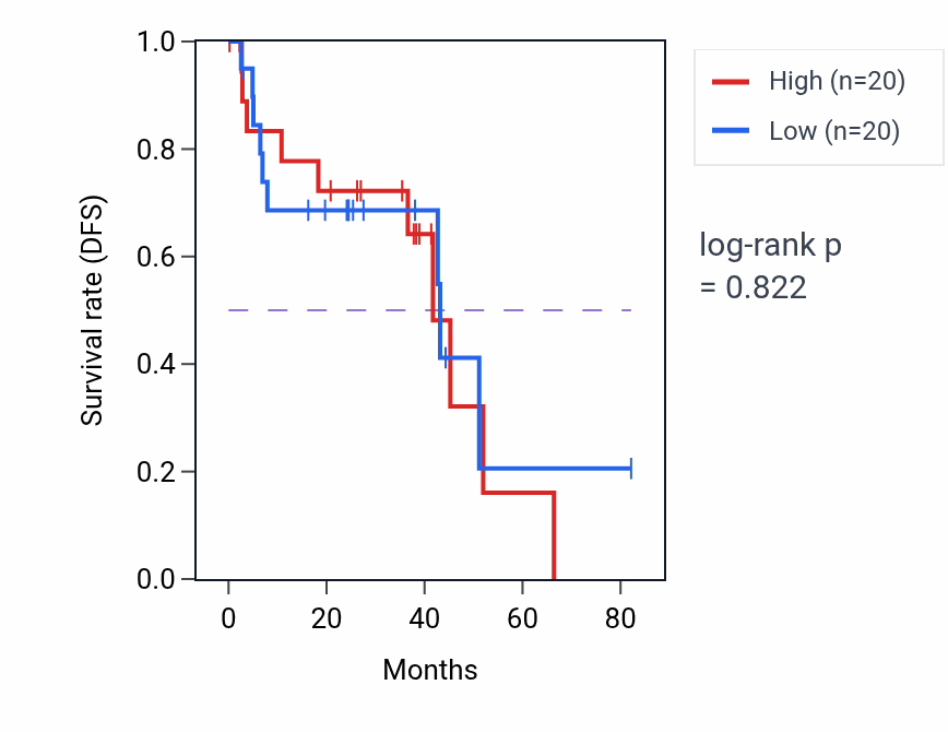 Kaplan&ndash;Meier survival curve for Response to folic acid pathway activity in UVM: high vs low activity groups.