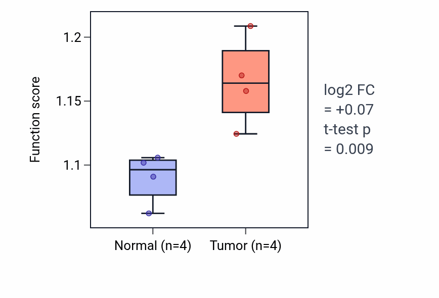 Tumor-vs-normal pathway-activity box plot for Response to folic acid in THCA.