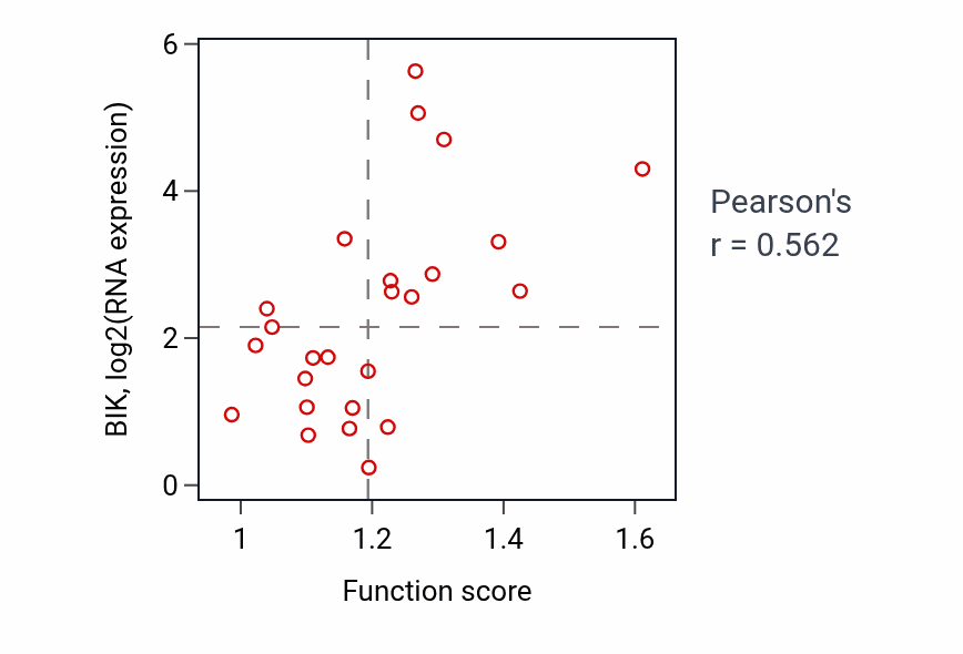 Per-sample scatter of Response to hydrostatic pressure activity vs BIK in LUNG_NSCLC_LUAD.