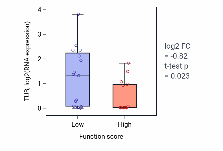 Box plot of TUB in Response to hydrostatic pressure-low vs -high samples in PANCREAS.