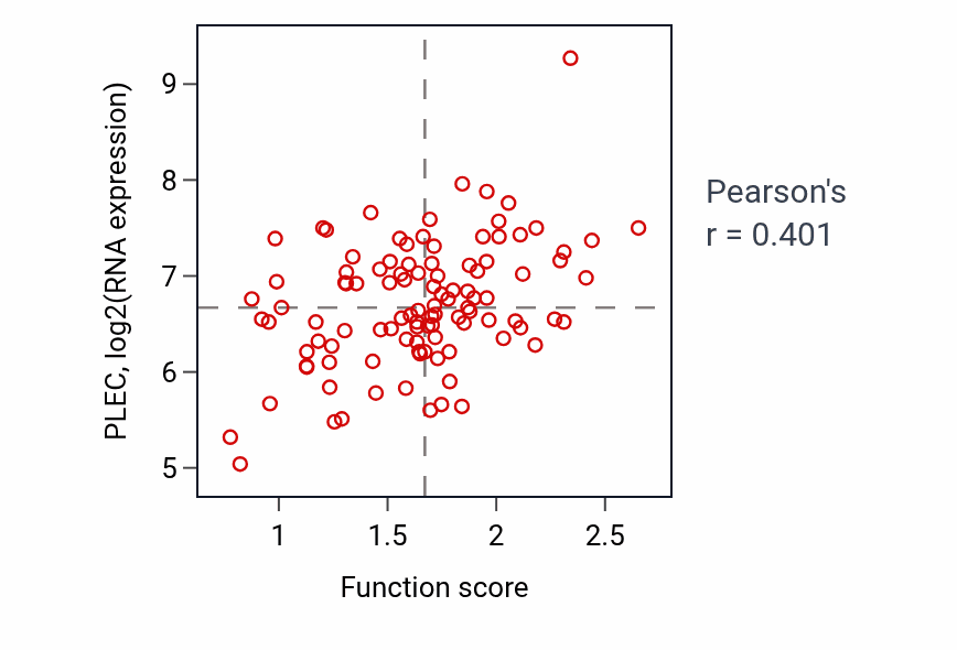 Per-sample scatter of Response to hydrostatic pressure activity vs PLEC in PDAC.