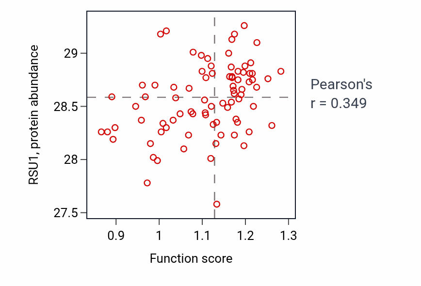 Per-sample scatter of Response to hydrostatic pressure activity vs RSU1 in OV.
